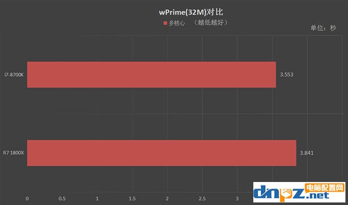 R7 1800X和i7 8700K性能对比测试,1800X和8700K哪个好
