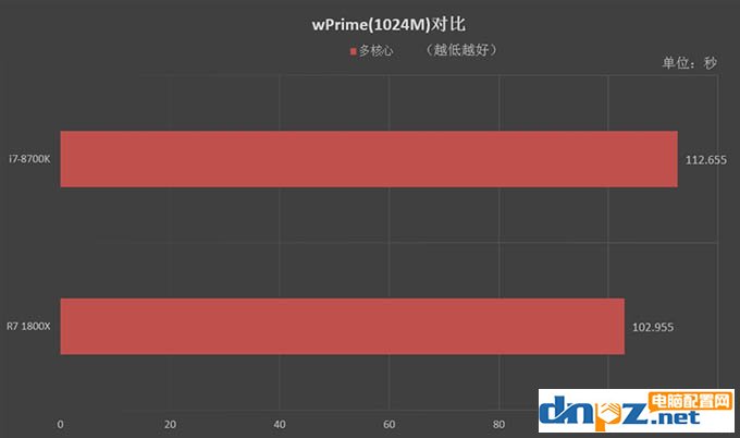 R7 1800X和i7 8700K性能对比测试,1800X和8700K哪个好