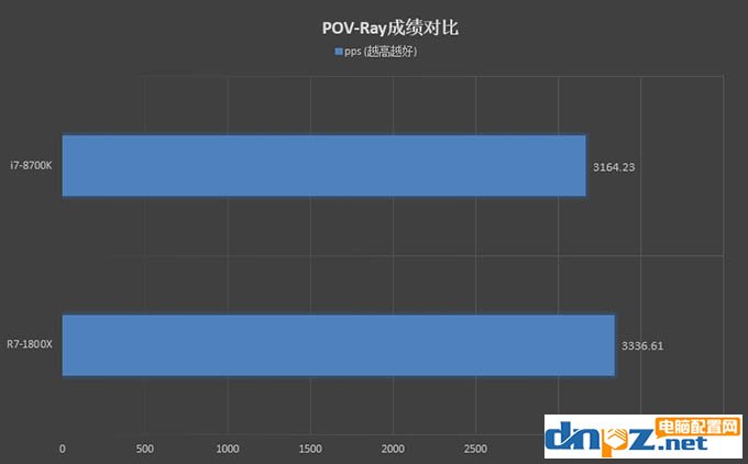 R7 1800X和i7 8700K性能对比测试，1800X和8700K哪个好