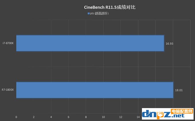 R7 1800X和i7 8700K性能对比测试,1800X和8700K哪个好