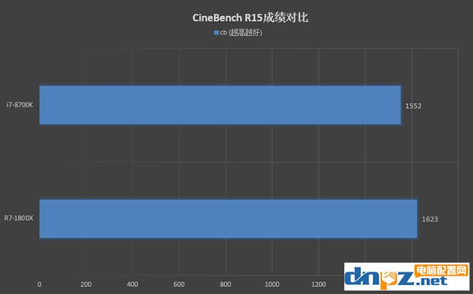 R7 1800X和i7 8700K性能对比测试,1800X和8700K哪个好