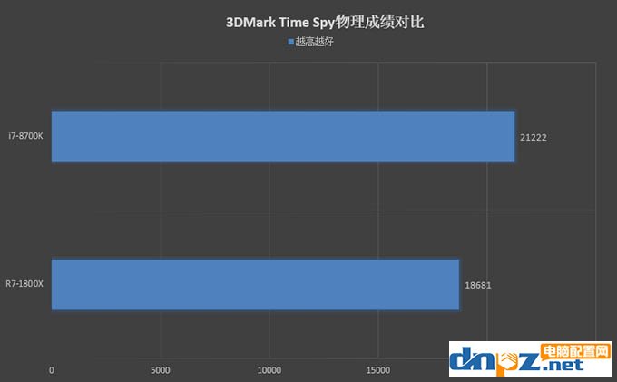 R7 1800X和i7 8700K性能对比测试，1800X和8700K哪个好