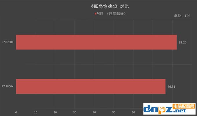 R7 1800X和i7 8700K性能对比测试，1800X和8700K哪个好