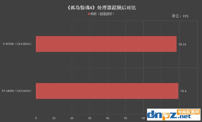 i7 8700K和R7 1800X