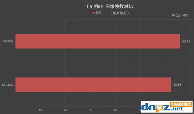 R7 1800X和i7 8700K性能对比测试，1800X和8700K哪个好