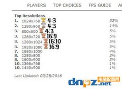 csgo分辨率设置设置多少好？职业玩家一般都设置多少分辨率