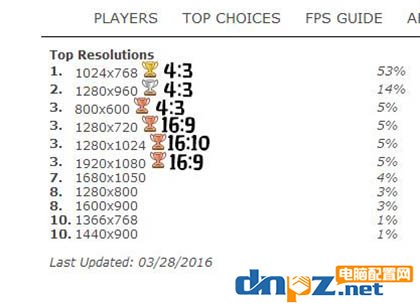 csgo分辨率设置设置多少好？职业玩家一般都设置多少分辨率