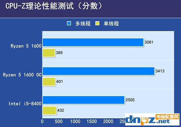 锐龙R5 1600和i5 8400哪个好？i5 8400与R5 1600性能对比评测