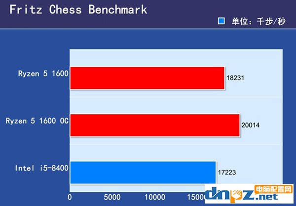 锐龙R5 1600和i5 8400哪个好？i5 8400与R5 1600性能对比评测