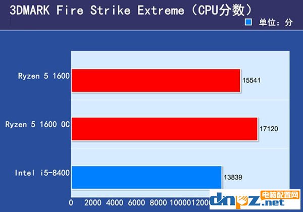 锐龙R5 1600和i5 8400哪个好？i5 8400与R5 1600性能对比评测