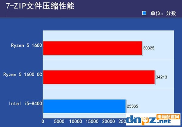 锐龙R5 1600和i5 8400哪个好？i5 8400与R5 1600性能对比评测