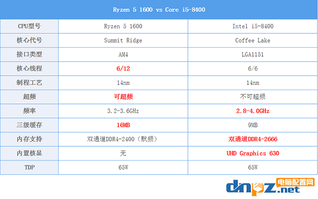 锐龙R5 1600和i5 8400哪个好？i5 8400与R5 1600性能对比评测