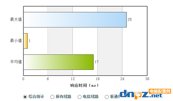 电脑上的DNS地址需要填吗?dns设置成什么最好?
