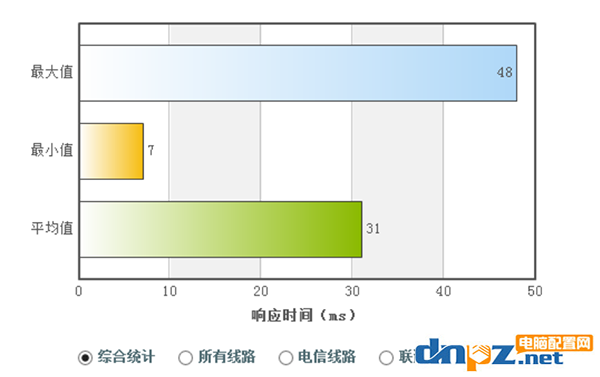 电脑上的DNS地址需要填吗?dns设置成什么最好?