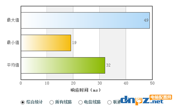电脑上的DNS地址需要填吗?dns设置成什么最好?