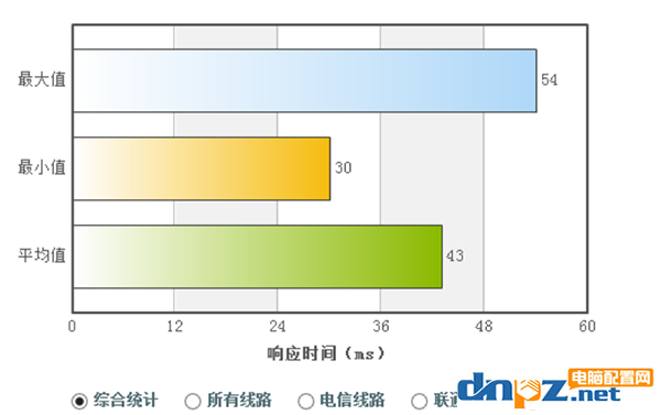 电脑上的DNS地址需要填吗?dns设置成什么最好?