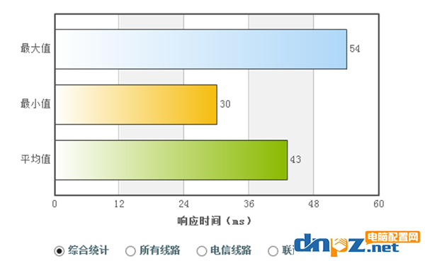 电脑上的DNS地址需要填吗?dns设置成什么最好?