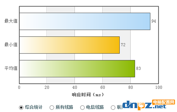 电脑上的DNS地址需要填吗?dns设置成什么最好?
