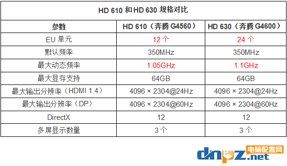 HD610和HD630的区别,hd630和610性能差多少