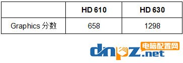HD610和HD630的区别,hd630和610性能差多少