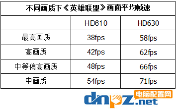 HD610和HD630的区别,hd630和610性能差多少