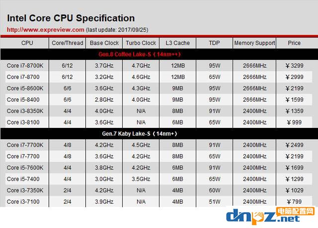 i3，i5，i7的cpu到底有什么区别？