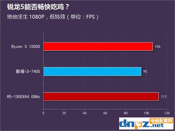 对于吃鸡来说i5 7400和R5 1500X哪个更好