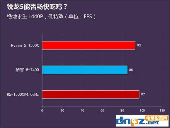 对于吃鸡来说i5 7400和R5 1500X哪个更好