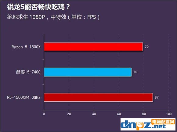 对于吃鸡来说i5 7400和R5 1500X哪个更好