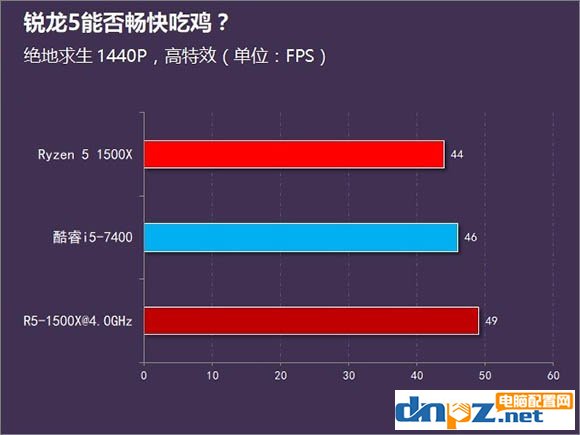 对于吃鸡来说i5 7400和R5 1500X哪个更好