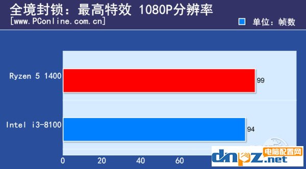 i3 8100和R5 1400哪个好 R5-1400与i3-8100性能对比评测