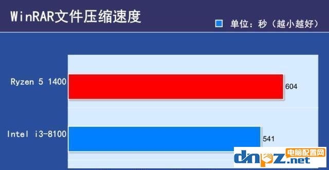 i3 8100和R5 1400哪个好 R5-1400与i3-8100性能对比评测