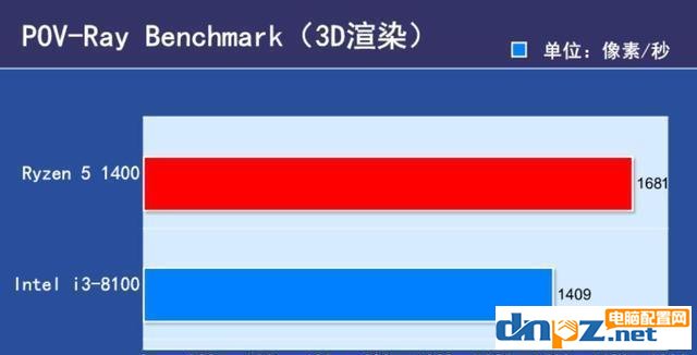 i3 8100和R5 1400哪个好 R5-1400与i3-8100性能对比评测