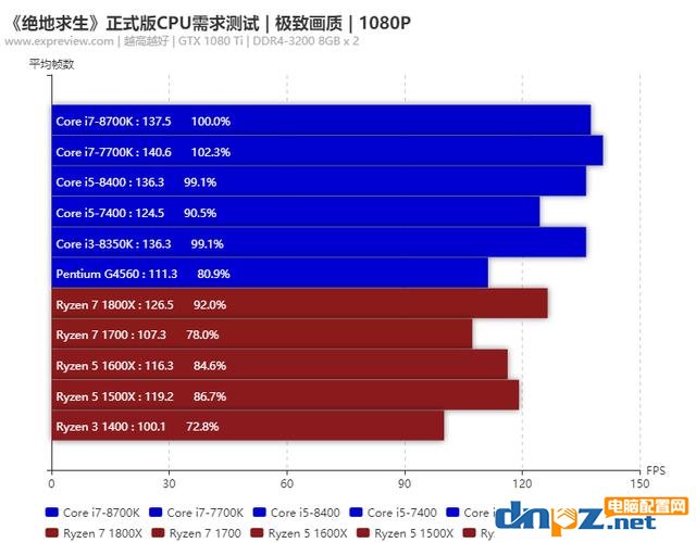 预算7000左右，想配个能玩吃鸡游戏的电脑，有什么好的选择吗？