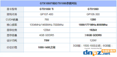 显卡是4G的1050TI好还是3G的1060好