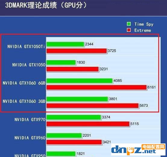 显卡是4G的1050TI好还是3G的1060好