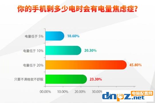 360 n6手机电池续航真的很好吗?N6手机续航评测
