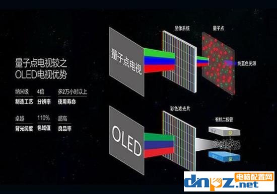 量子点显示器好吗？量子点电视优缺点