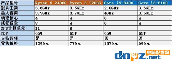 锐龙R5 2400G/R3 2200G和酷睿i5 8400/i3 8100性能对比测试