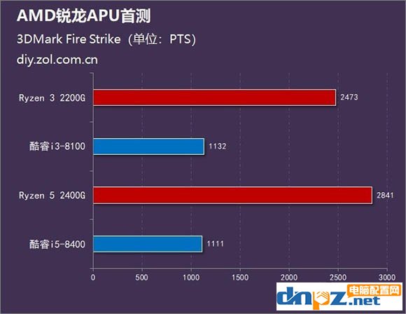 锐龙R5 2400G/R3 2200G和酷睿i5 8400/i3 8100性能对比测试