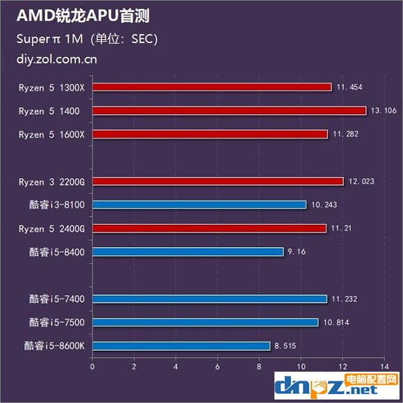 锐龙R5 2400G/R3 2200G和酷睿i5 8400/i3 8100性能对比测试