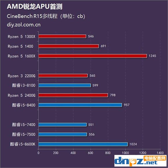 锐龙R5 2400G/R3 2200G和酷睿i5 8400/i3 8100性能对比测试