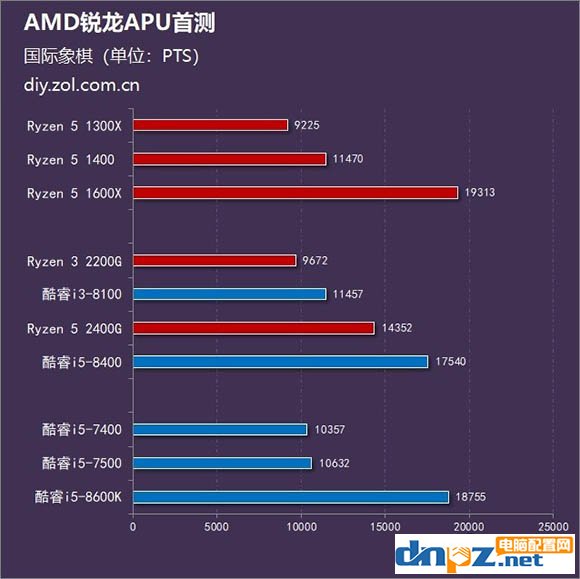 锐龙R5 2400G/R3 2200G和酷睿i5 8400/i3 8100性能对比测试