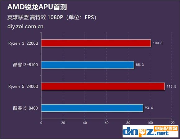 锐龙R5 2400G/R3 2200G和酷睿i5 8400/i3 8100性能对比测试