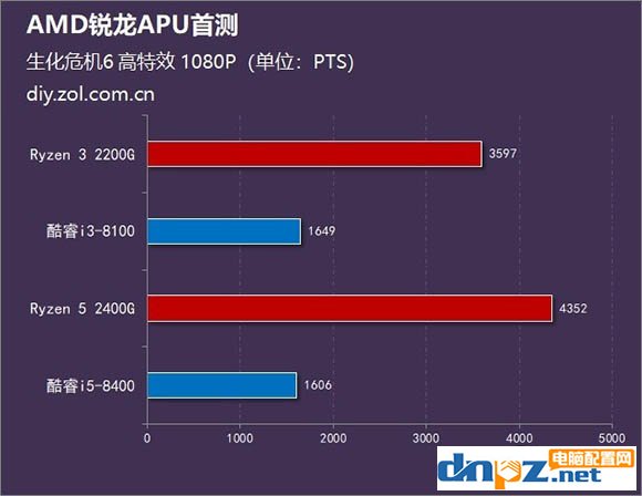 锐龙R5 2400G/R3 2200G和酷睿i5 8400/i3 8100性能对比测试