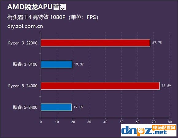 锐龙R5 2400G/R3 2200G和酷睿i5 8400/i3 8100性能对比测试