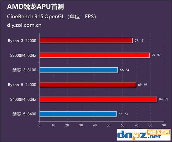 锐龙R5 2400G/R3 2200G和酷睿i5 8400/i3 8100性能对比测试