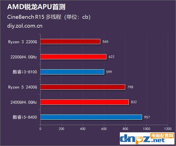 锐龙R5 2400G/R3 2200G和酷睿i5 8400/i3 8100性能对比测试