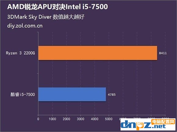 ryzen3 2200g性能怎么样？锐龙R3 2200G评测