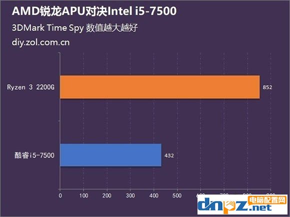 ryzen3 2200g性能怎么样？锐龙R3 2200G评测